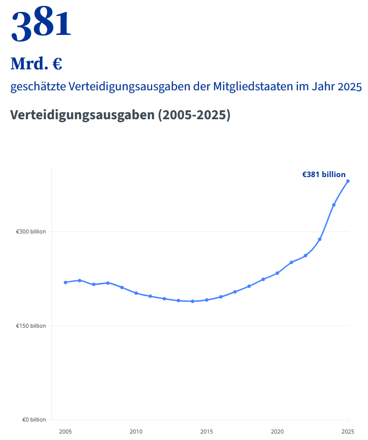 Grafik Verteidigungsausgaben
