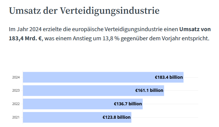 Grafik Umsatz Verteidigungsindustrie