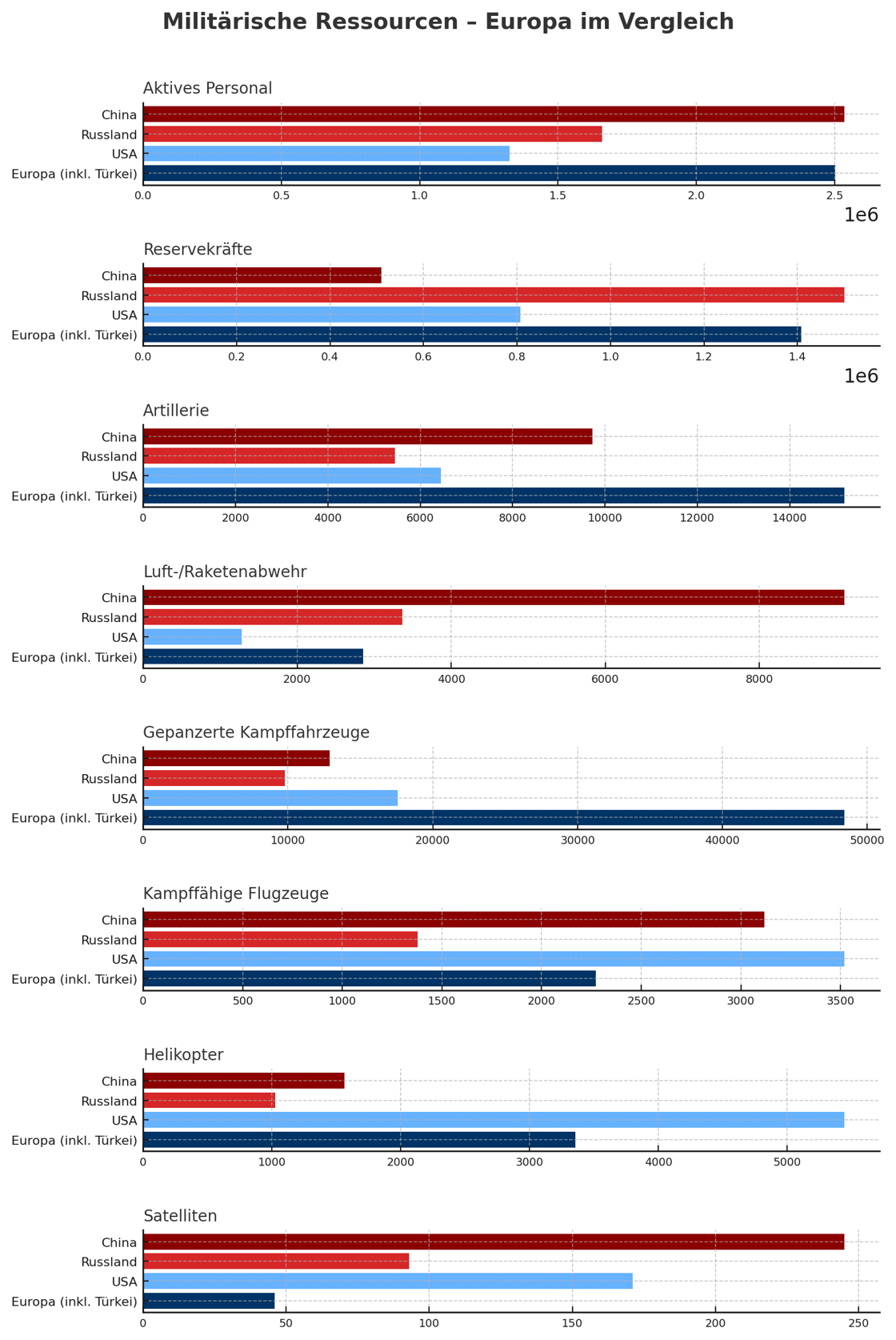 Militärische Ressourcen im Vergleich @ IISS (2024), Deka Bank, EY